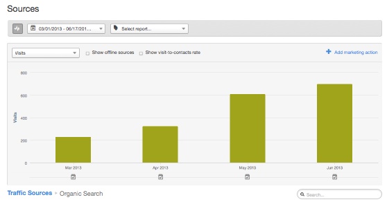 Habo Organic Analytics for Lead Generation Techniques