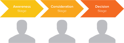 TheBuyersJourneyStages