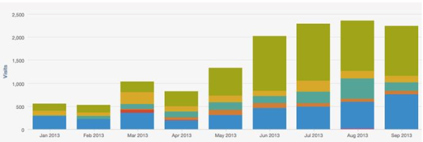 Habo Google Traffic