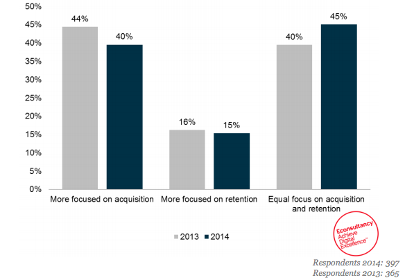 Customer Lifetime Value 