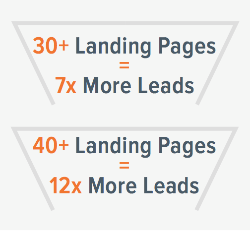 HubSPot_Landing_pages_more_leads