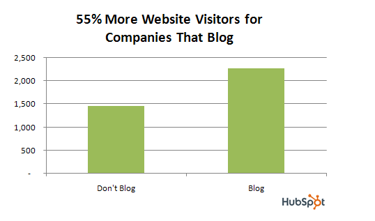 why blog? Get more leads