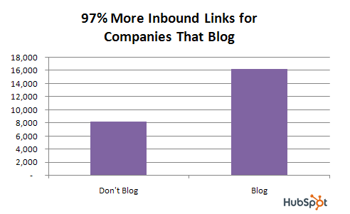 why blog? leads to customers