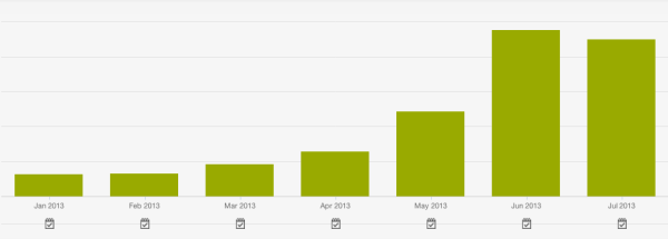 Organic Traffic - why blog?