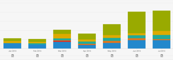 Website traffic from blogging