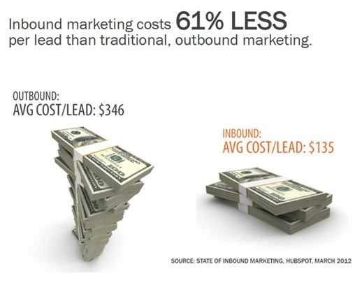 cost per lead