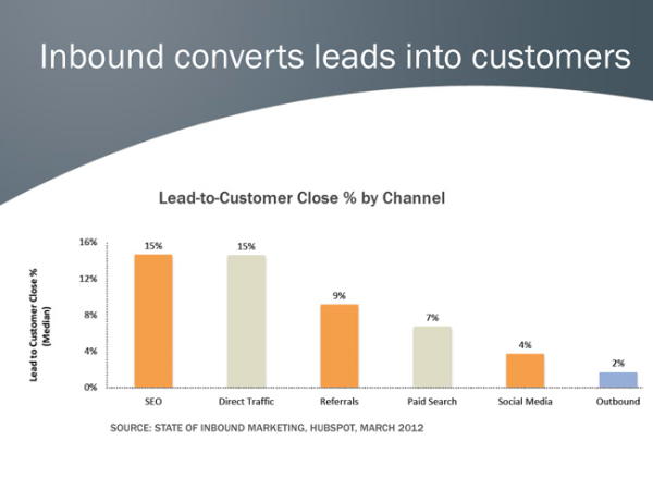 inbound converts leads