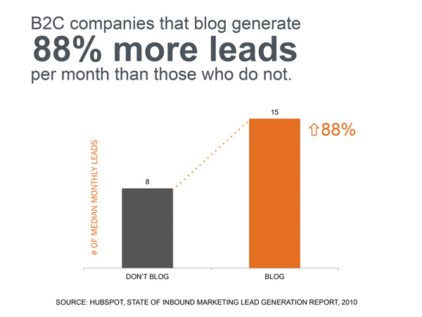 88 percent more leads