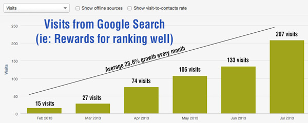 Chart of Google Traffic and SEO results