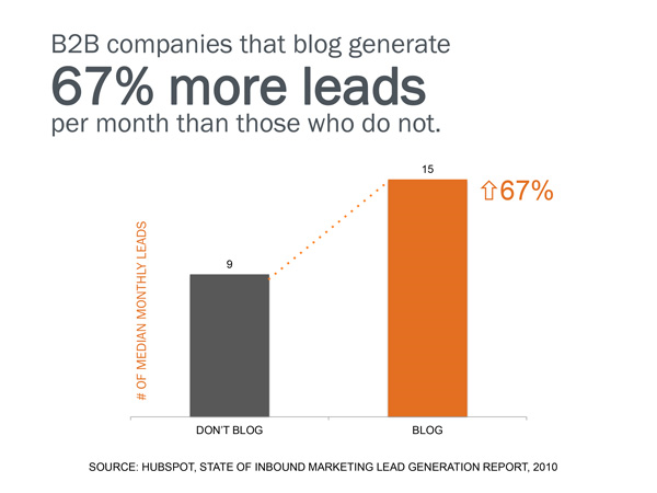 67 percent more leads