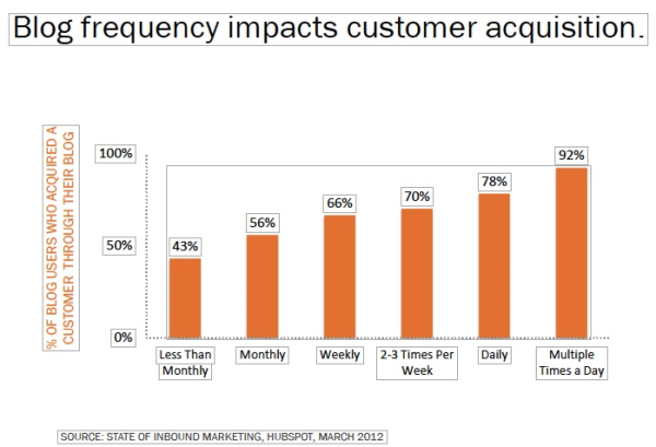 blog frequency