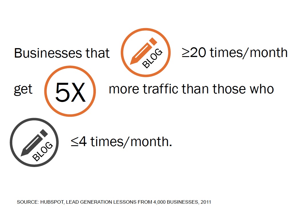 blogging frequency