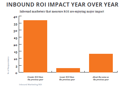 Inbound_ROI_Impact_Year_Over_Year