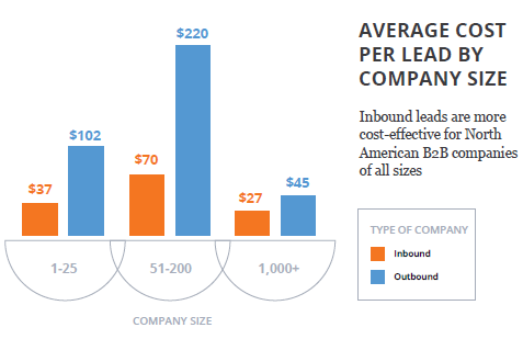 Average_Cost_Per_Lead_By_Company_Size