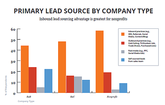 Primary lead source by company type HubSpot