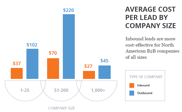 Lead Generation Marketing Firms Specialize In Inbound Marketing