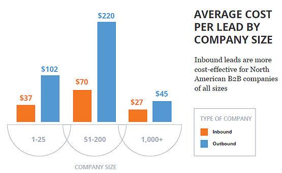 Average cost per lead by company size HubSpot