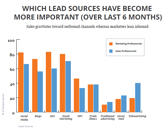 Important Lead Sources for Sales HubSpot