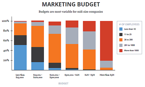 Marketing Budget by Company Size HubSpot