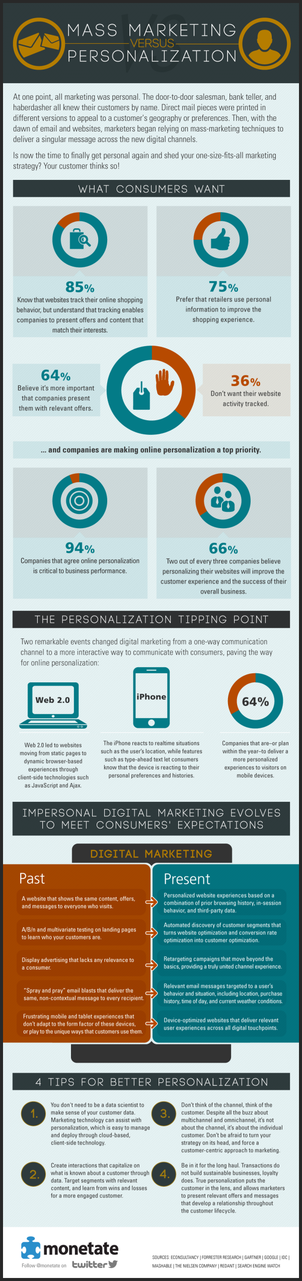 Personalization of internet marketing