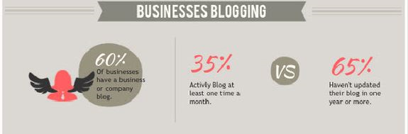 businesses blogging