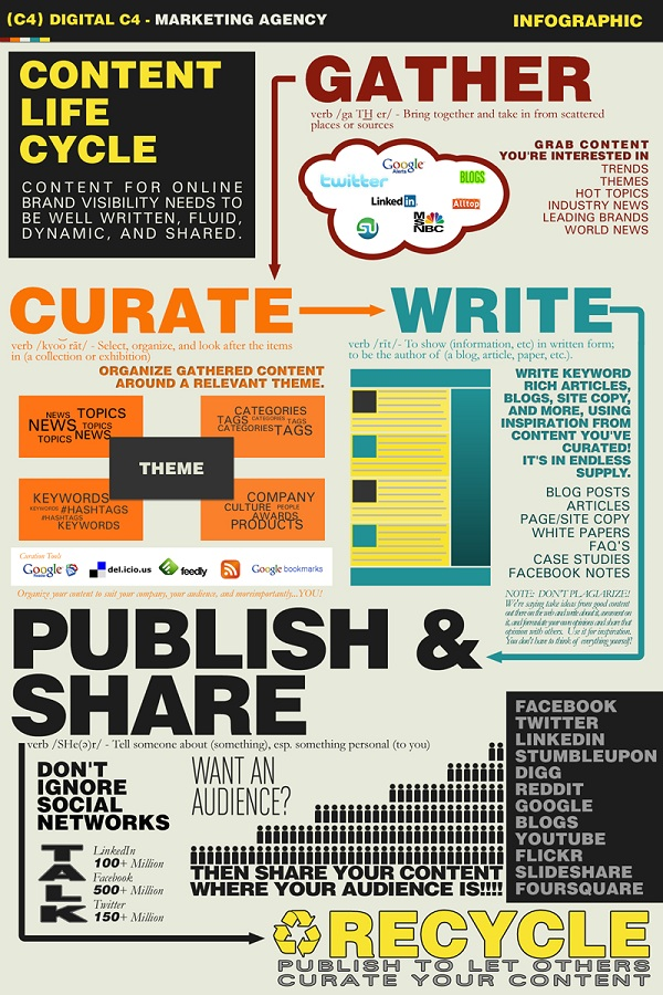 Content Life Cycle Infographic resized 600