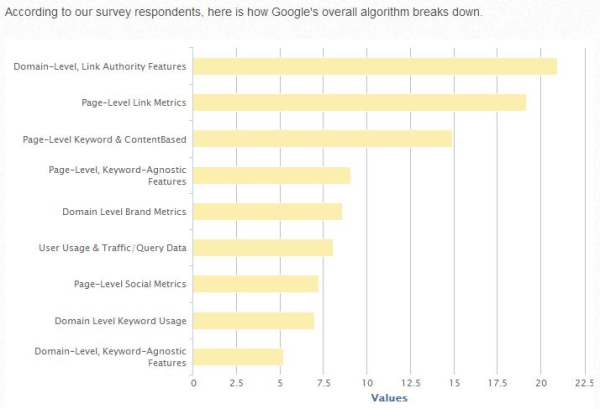 google%27s overall algorithm resized 600