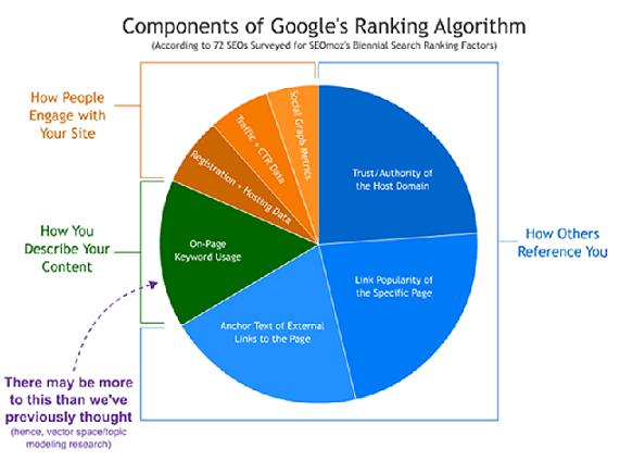 SEO blogging graph