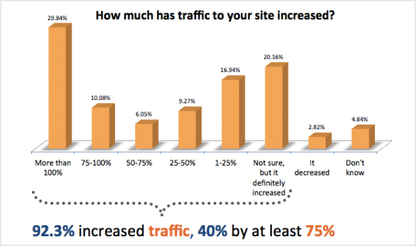 blogging graph