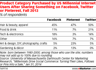 Social Media Industry Purchases 