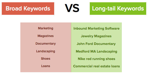 how to add keywords to a website