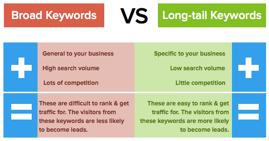 how to add keywords to a website