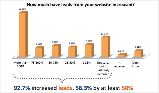 lead generation techniques graph