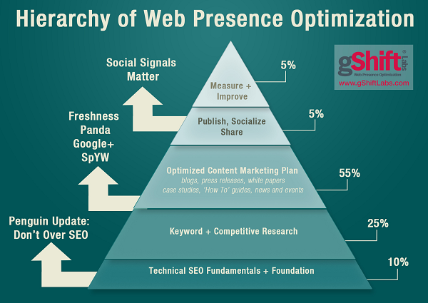 web presence optimization vs SEO services