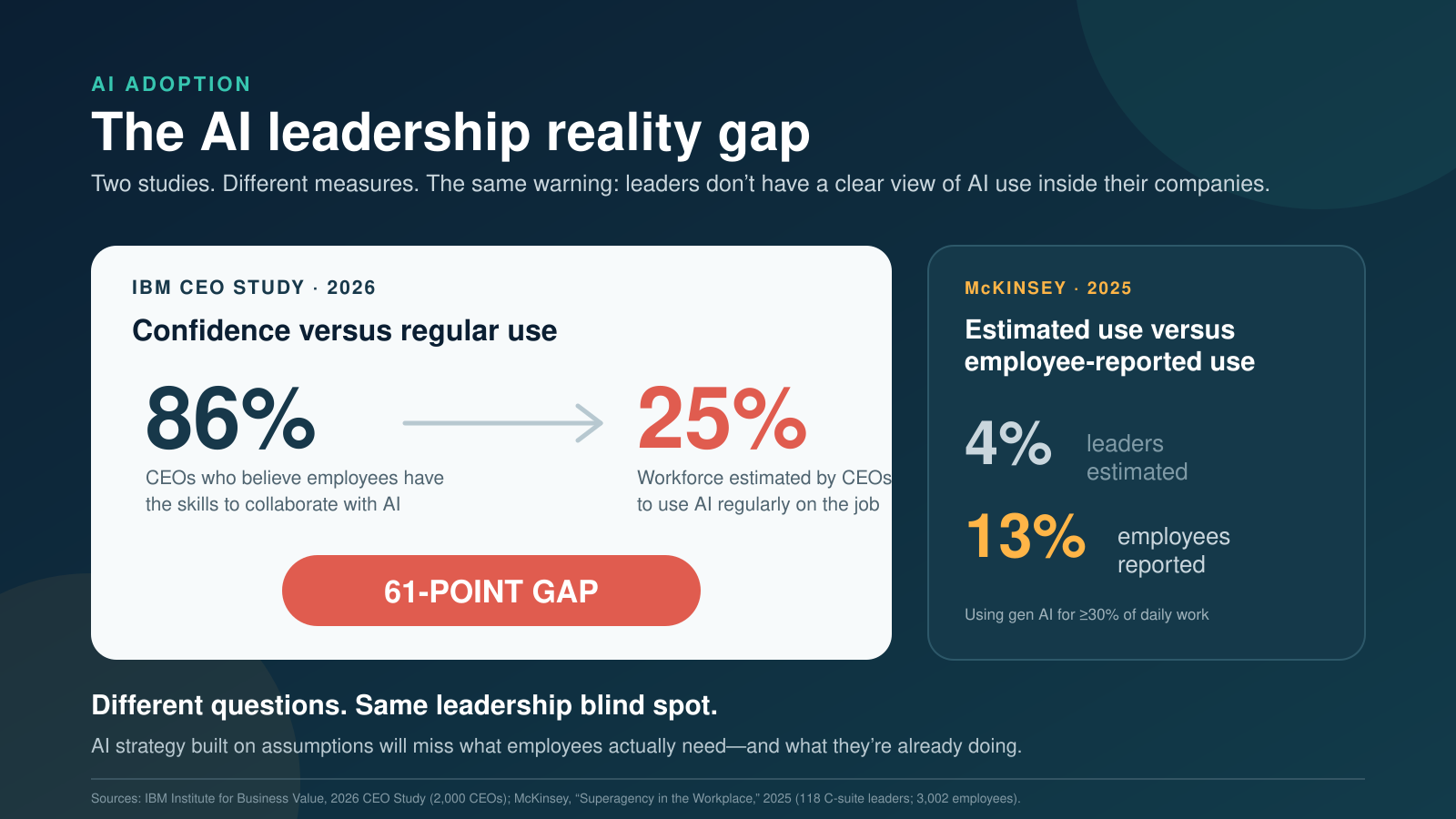 AI_Leadership_Reality_Gap