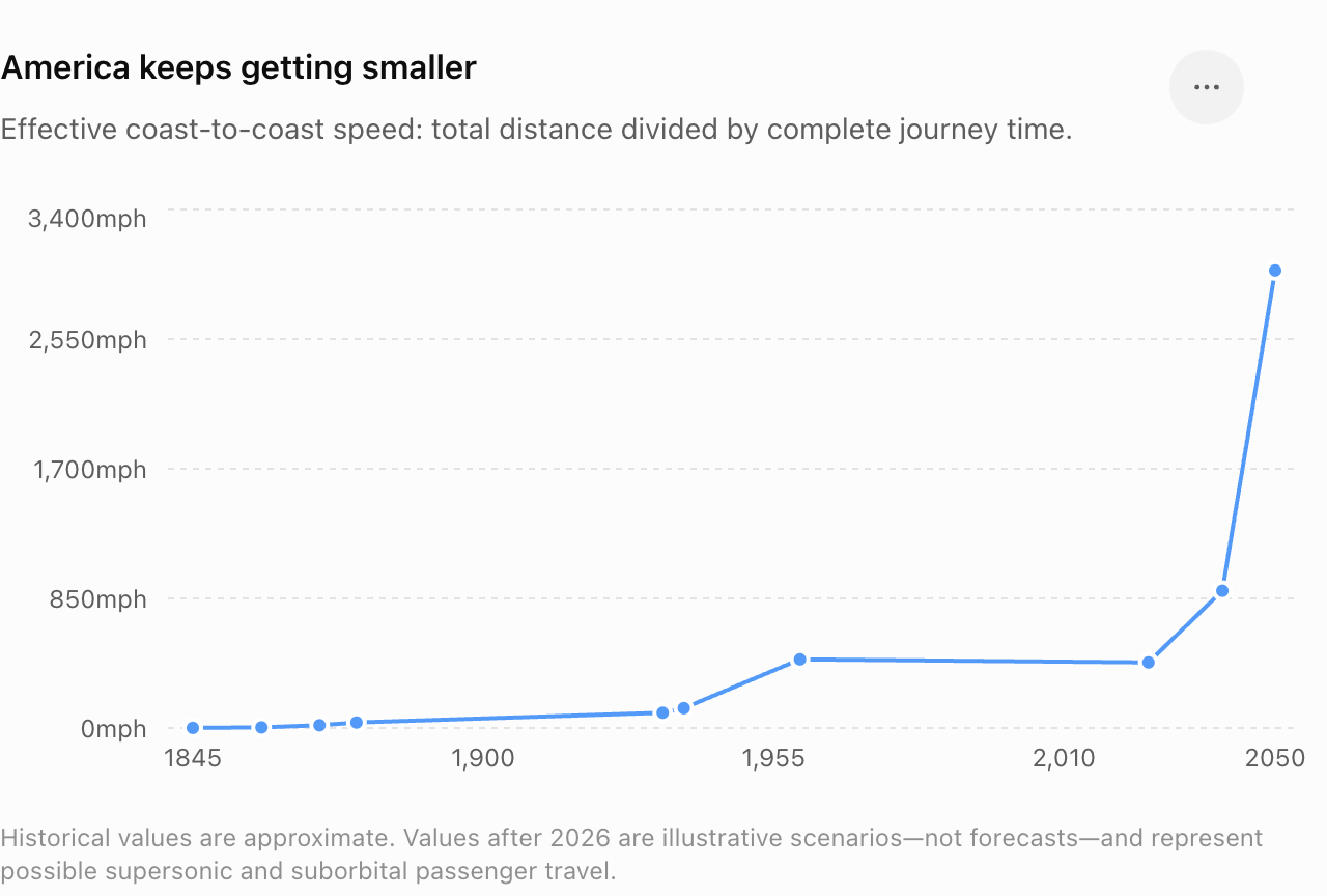 America keeps getting smaller graph
