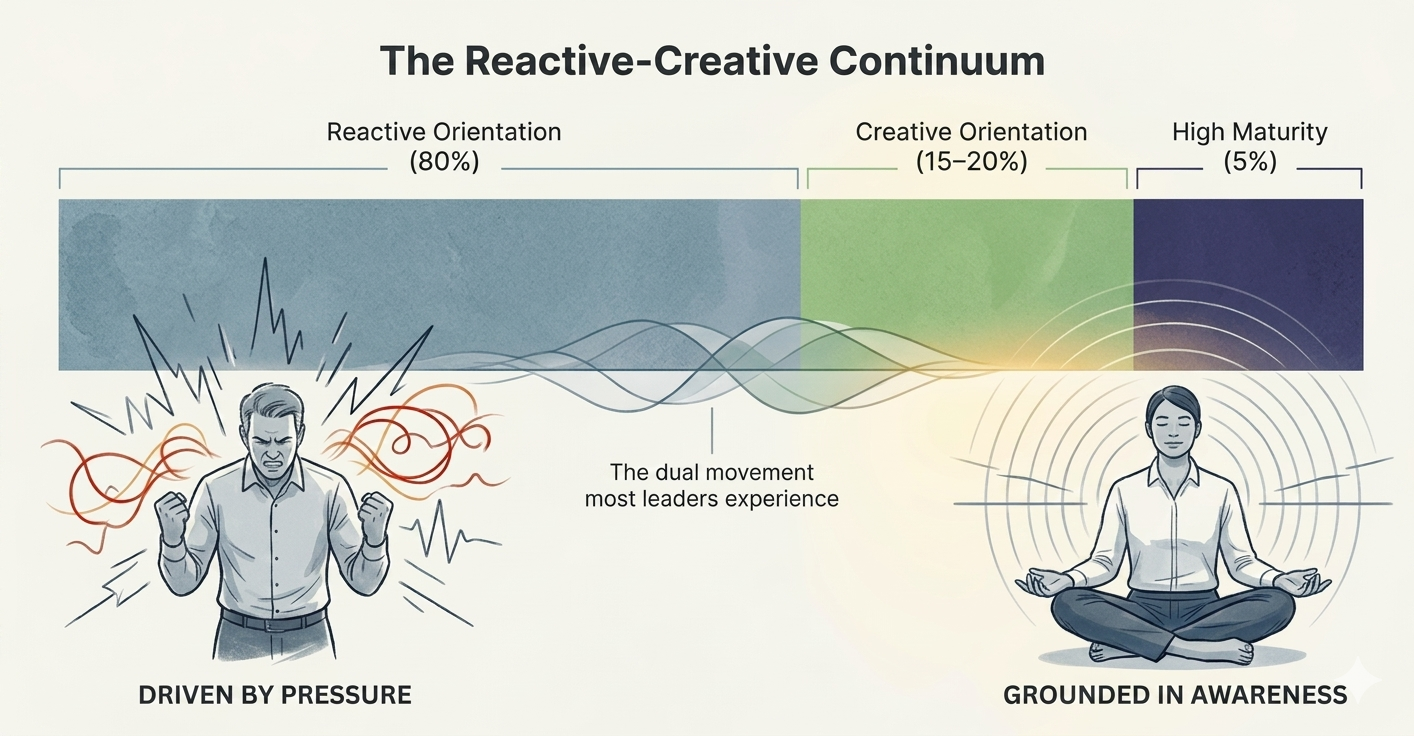 reactive-creative-continuum